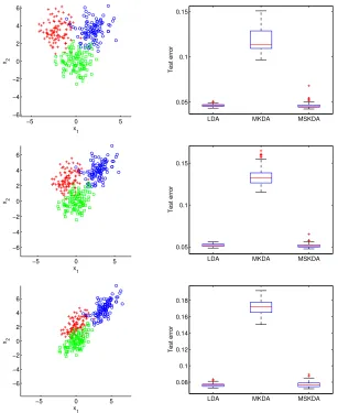 Figure 2.5 Plot of one training sample (left) and boxplots of test errors (right) for the study in Sec-tion 2.4.3.3.
