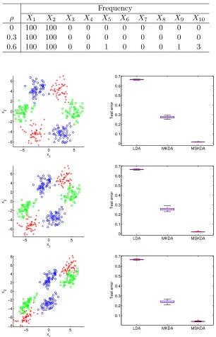 Table 2.5 Predictor selection frequencies for MSKDA for the study in Section 2.4.3.4.