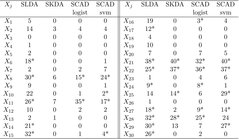 Figure 2.8 Boxplots of test errors for the WBCD example