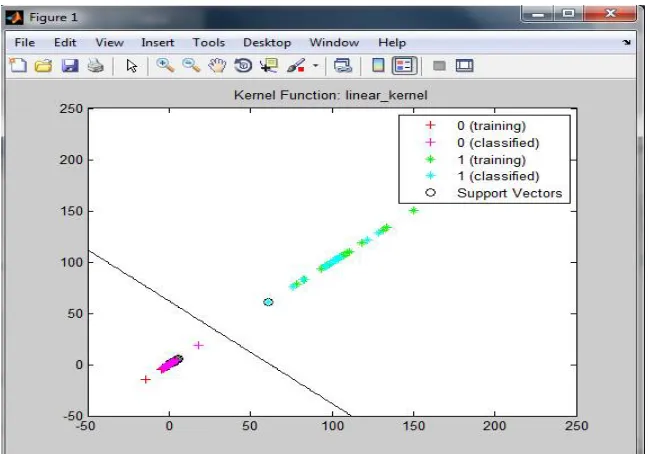 Fig 6: Mean accuracy at db9 level 