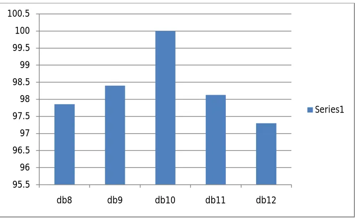 Fig 12: Mean accuracy at db11 level 