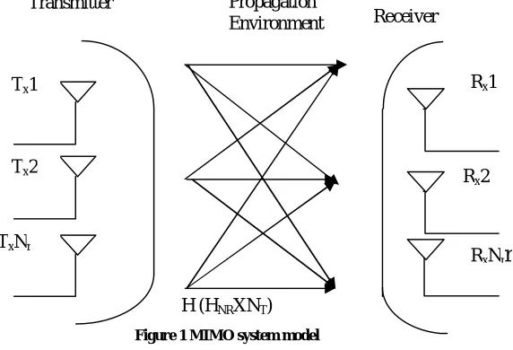 Figure 1 MIMO system model 