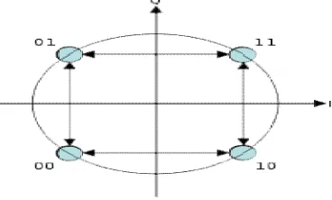 Figure 2 Constellation diagram for QPSK 