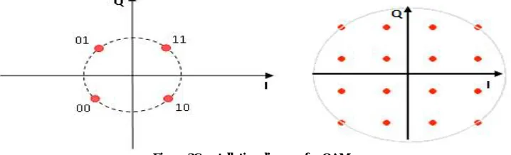Figure 3Constellation diagram for QAM  