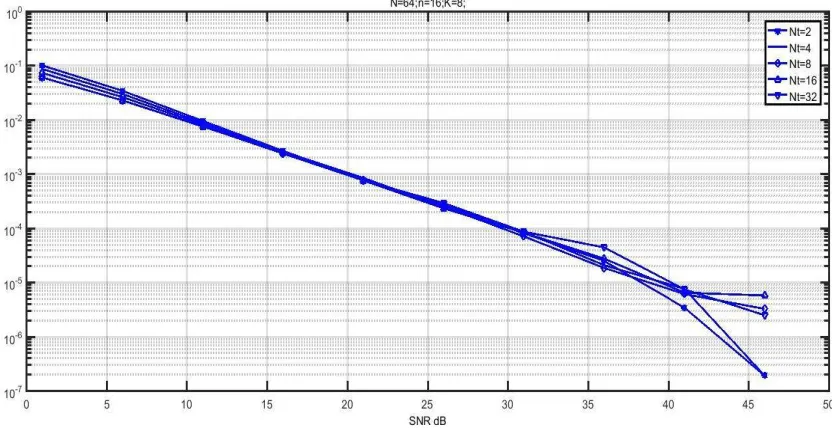 Figure 5BER vs. SNR analysis for various MIMO systems using index modulation 
