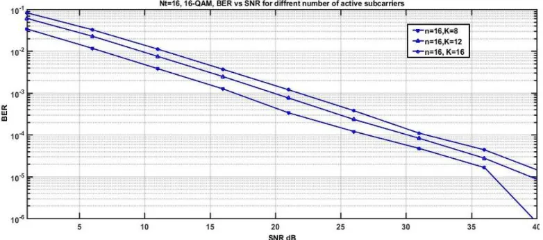 Table 4NT =16, 16-QAM, BER vs. SNR for different number of active subcarrier 