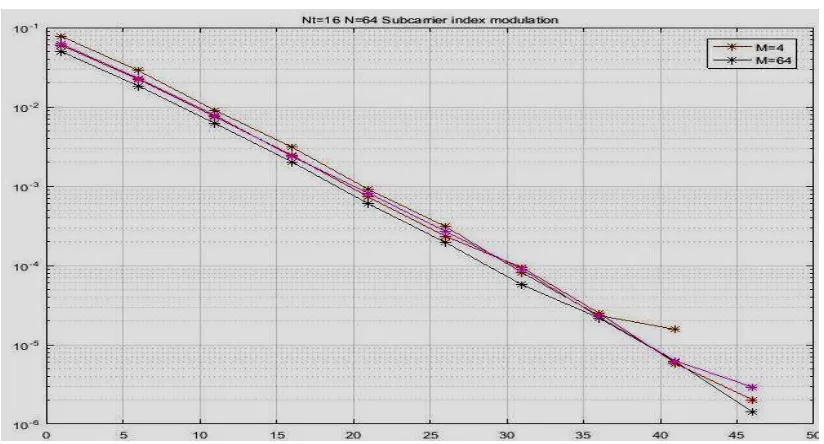 Figure 7 BER vs. SNR Graph for BER vs. SNR for variable values of ‘M(QPSK)=4, 16(16-QAM’ 