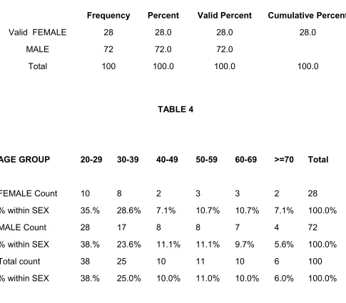 FrequencyTABLE 3Percent