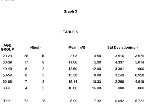 AGE TABLE 5N(m/f)Mean(m/f)