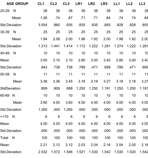 AGE GROUPTABLE 7CL1CL2CL3LR1LR2
