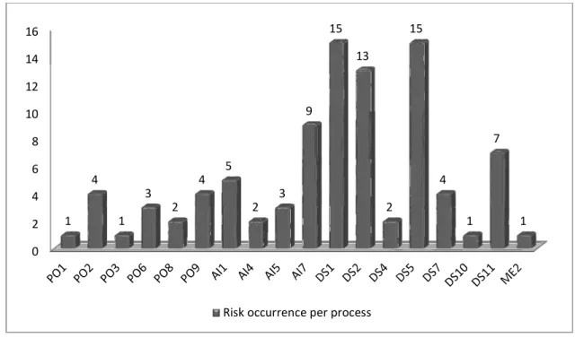 Figure  4  –  Processes  most  likely  to  be  affected  by  risk  relating  to  use  and  implementation of SaaS