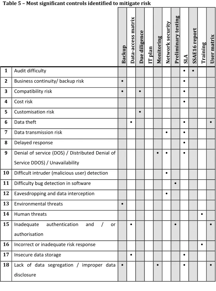 Table 5 – Most significant controls identified to mitigate risk 