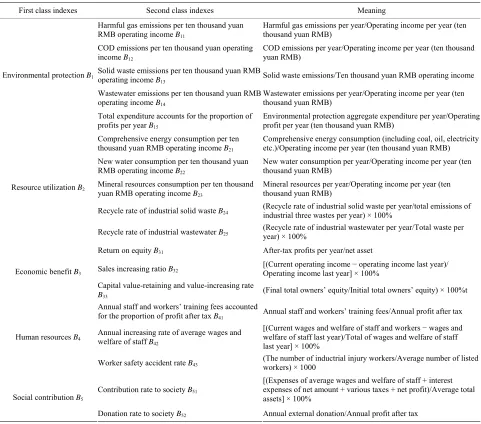 Table 1. Enterprise social responsibility evaluation indexes system. 
