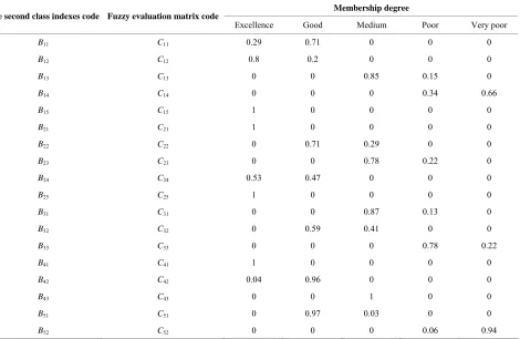 Table 4 The membership degree of the second class indexes. 