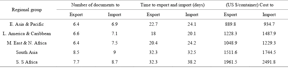 Table 1. Border Trade costs across different regions. 