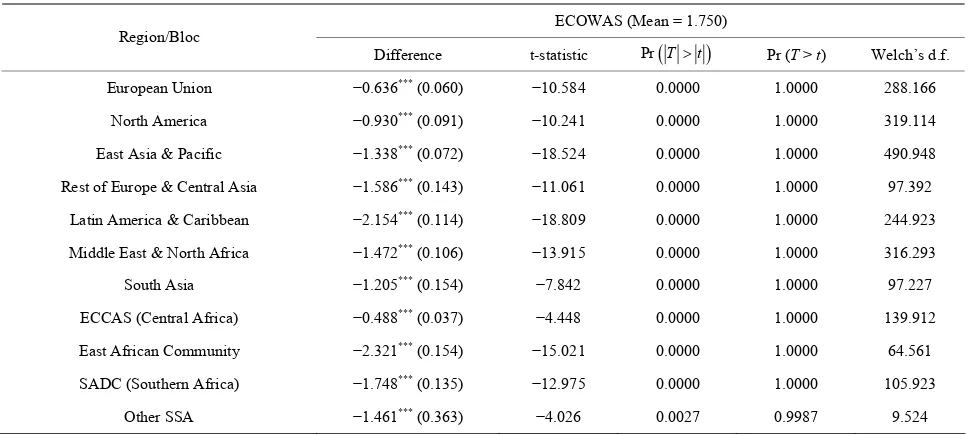 Table 3. Test for difference in bilateral average trade costs with ECOWAS by region/bloc