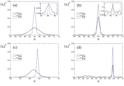FIG. 1: (Color online) Density proﬁles of 170Yb (black solid line) + 168Yb (blue dashed line) mixture