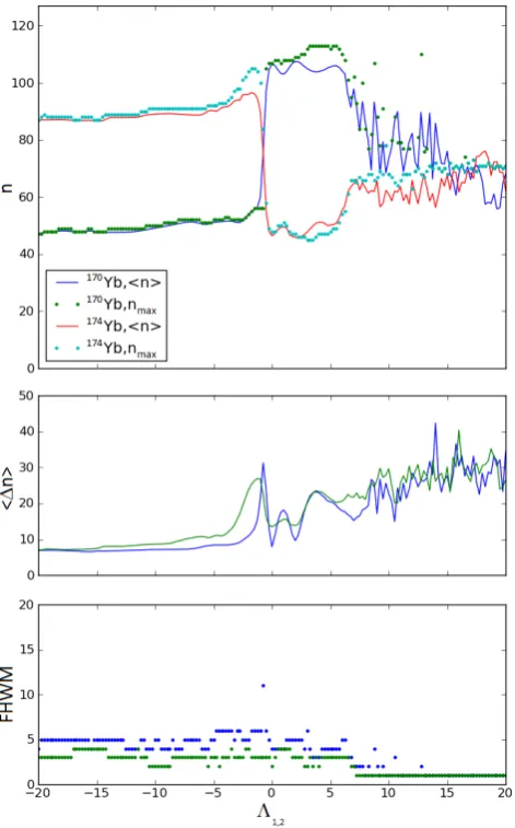 FIG. 7: (Color online) The collision outcome as a function of theinterspecies interaction,the peak site per species, the center panel the standard deviation perspecies, and the bottom panel the FWHM per species as deﬁned inthe text