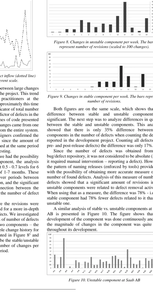 Figure 7. Total changes (solid line) and defect inflow (dotted line)  per week. Each measure is on different scale