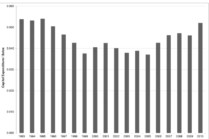 Figure 1.1: Capital intensity for Nestle SA over time  Source: Bloomberg 