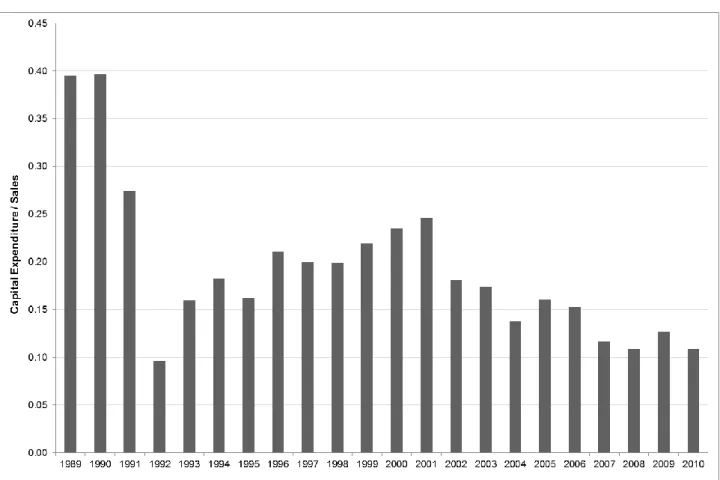 Figure 1.2: Capital intensity for Vodafone Group PLC over time  Source: Bloomberg 