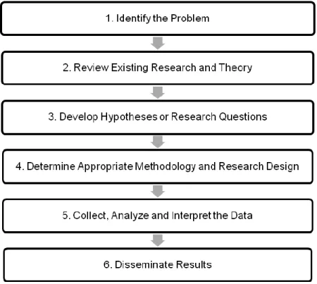 Figure 3.1: A graphical illustration of the research process  Source: Adapted from Wimmer and Dominick, 2010:14