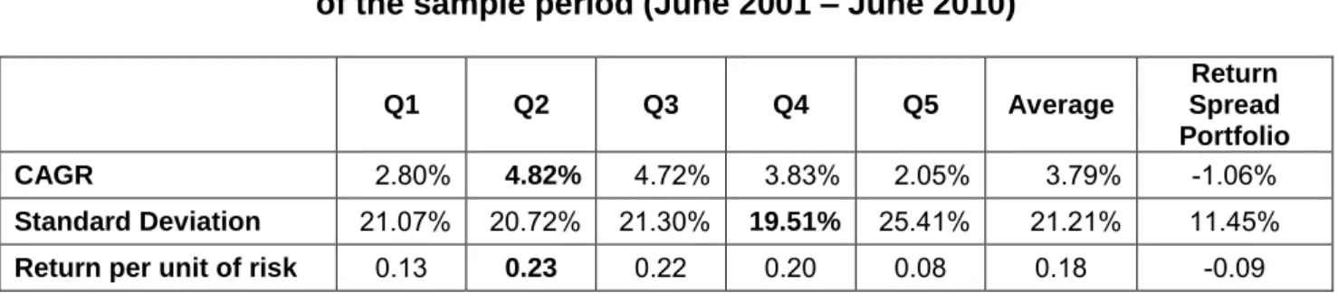 Table 4.2: The performance of capital-intensity quintiles over the last ten years   of the sample period (June 2001 – June 2010) 