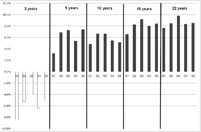 Figure 4.2: The average return of annually rebalanced quintiles based on capital  intensity over different time periods 
