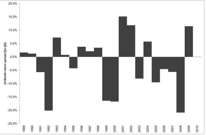 Figure 4.3: Capital-intensity quintile 1 versus quintile 5 return spread (Q1 – Q5) over  time 