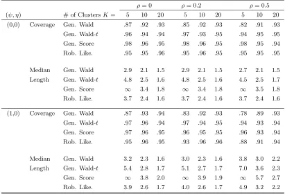 Table 1.1: Coverage and length for generalized Wald, score, and robust likelihood intervals forBernoulli data under a simple linear logistic regression model.