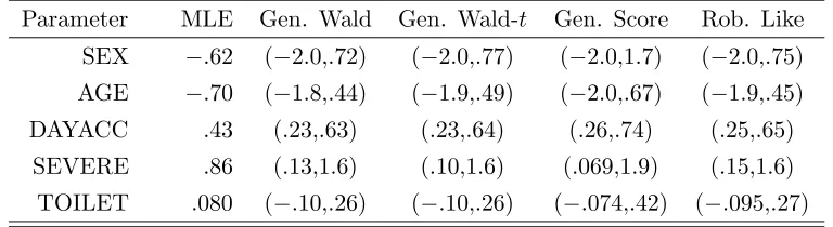 Table 1.3: Logistic regression MLE’s and approximate 95% GEE conﬁdence intervals for theGUIDE dataset.