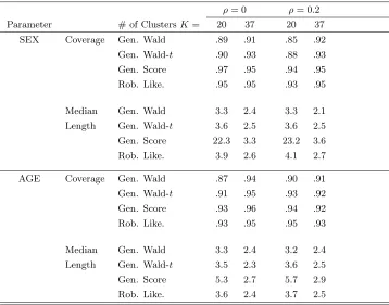 Table 1.4: Coverage and length for generalized Wald, score, and robust likelihood intervals forclustered Bernoulli data simulated from the GUIDE dataset.