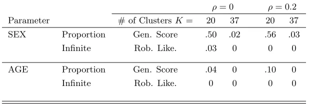 Table 1.5: Proportion of inﬁnite length generalized score and robust likelihood intervals forclustered Bernoulli data simulated from the GUIDE dataset.