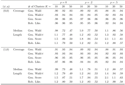 Table 1.6: Coverage and length for generalized Wald, score, and robust likelihood intervals forserially correlated Poisson data under a log linear regression model.