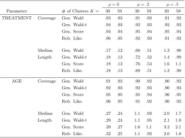 Table 1.9: Coverage and length for generalized Wald, score, and robust likelihood intervals forserially correlated Poisson data using the Epilepsy data covariates and MLE.