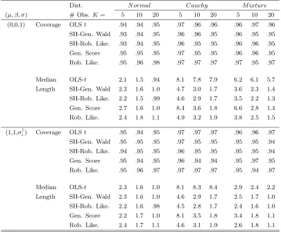 Table 1.11: Proportion of inﬁnite length generalized score and robust likelihood intervals foriid data under a simple linear Huber regression model.