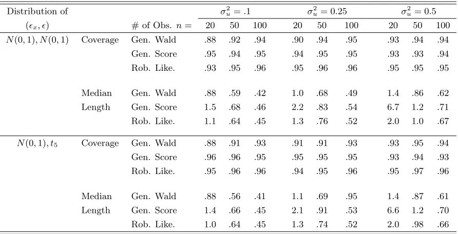 Table 1.12: Coverage and length for generalized Wald, score, and robust likelihood intervalsfrom simple linear measurement error model.