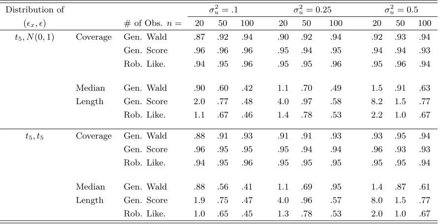 Table 1.14: Proportion of inﬁnite length generalized score and robust likelihood intervals fromsimple linear measurement error model.
