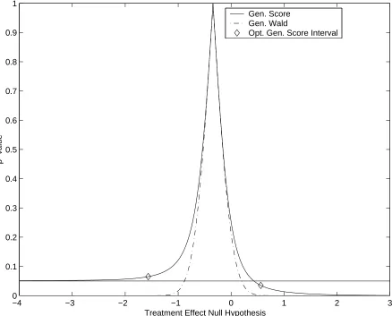 Figure 2.1: Conﬁdence curve for a 33 cluster subset of the Epilepsy data.Solid line anddotted lines are the generalized score and Wald conﬁdence curves, respectively
