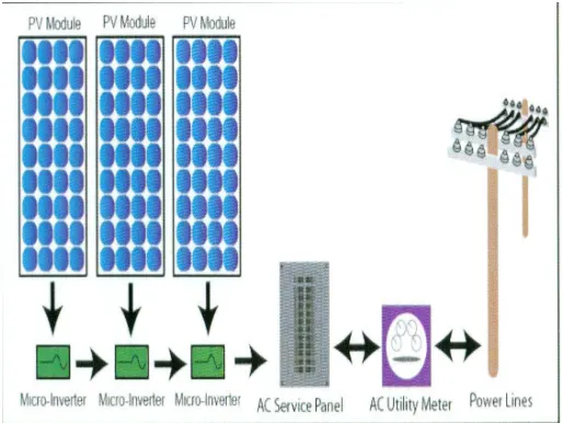Fig. 1: Block schematic of AC micro grid 
