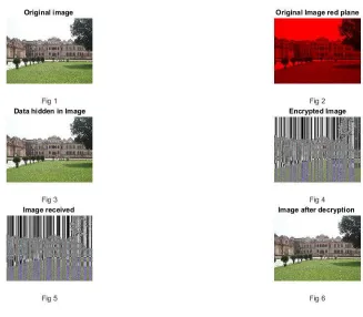 Fig 2: The Red Plane of the original image where image characteristic data is hidden in LSB plane Fig 1:The original image taken using 24 Megapixel camera Fig 3: The reconstructed image in which image characteristic data is hidden Fig 4: Image after encryption that is send to cloud Fig 5: Image received from cloud Fig 6: Original image retrieved                                                                   