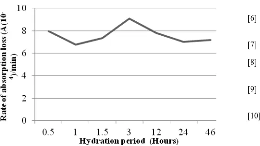 Fig. 6. Looking at both plots, there seem to be a conflicting relationship between the rate of weight loss and absorbance loss, as hydration periods whose rate of weight loss were 