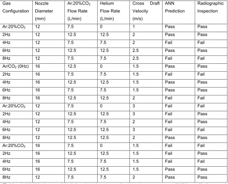 Table 1: Validation weld trials showing experimental parameters, ANN prediction and radiographic assessment 