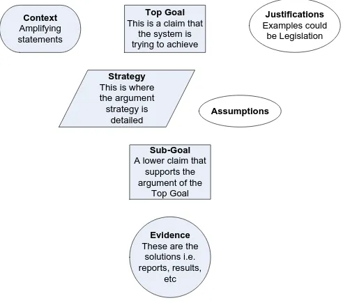Figure 1: Goal Structuring Notation graphical ‘nodes’ 