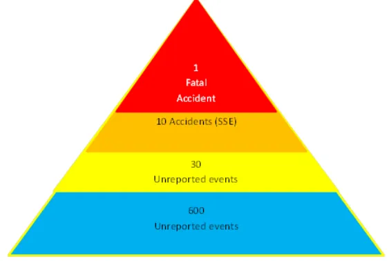 Figure 5: Updated Heinrich Ratio showing accidents (safety significant events) 