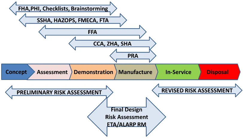 Figure 8: Design Cycle detailing typical stages and associated safety activities 