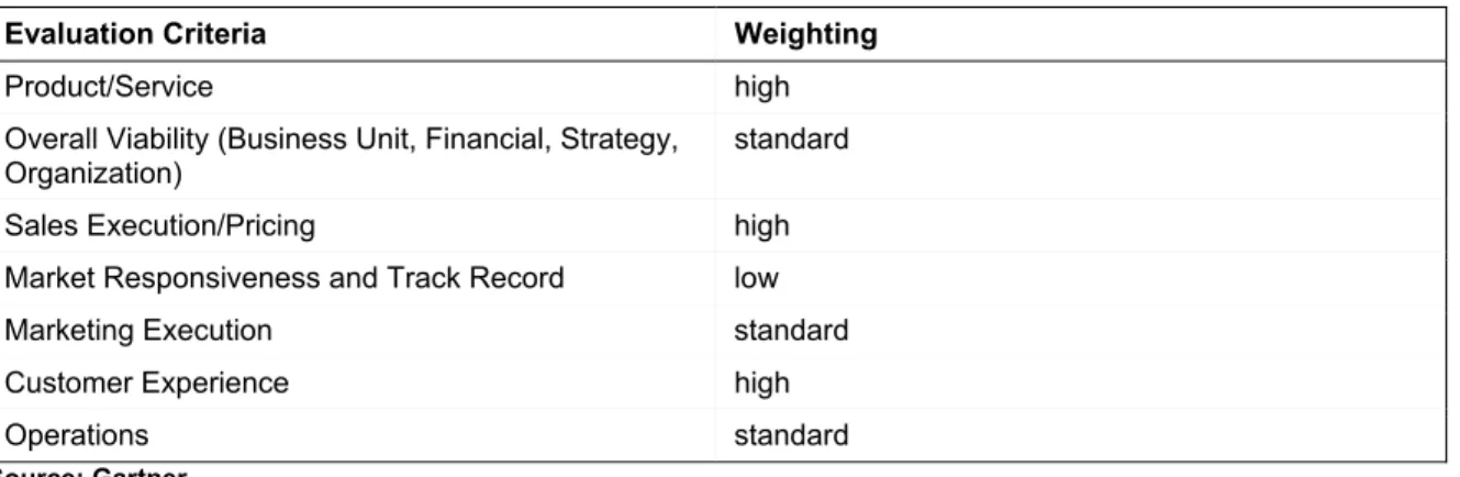 Table 1. Ability to Execute Evaluation Criteria 