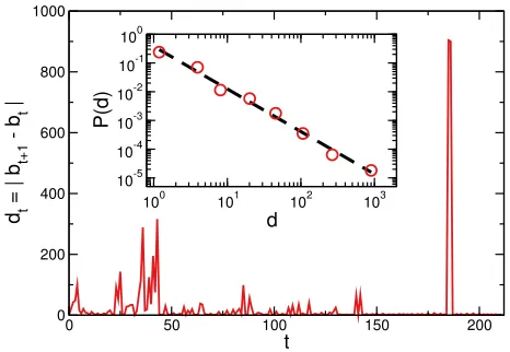 Figure 1: (Color online) In the main panel, we plot dabsolute value of the diﬀerence between the two consecutivebid valesthe bid change amountswith a power-law function and the best estimate of the decayexponent is 1the exploration of the bid space perform