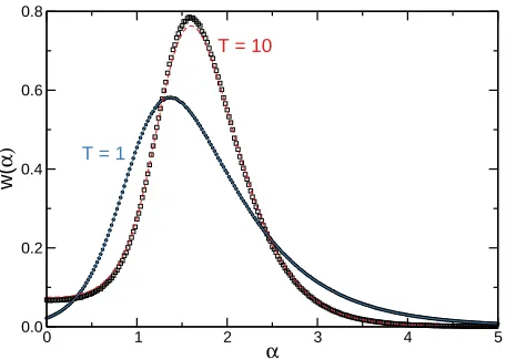 Figure 2: (Color online) Probability density function of thewinning strategythe peak value of probability density function of the winningstrategy is in the range 1 w (α) in the case in which players’ strategiesare randomly extracted from a uniform probabil