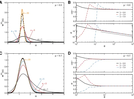 Figure 3: (Color online) Probability distribution function wσ(e) (α) of the winning strategies at generation e.Here we setM = 1000, N = 100 and T = 1